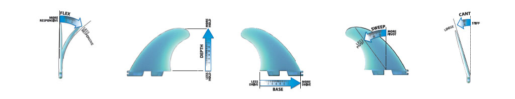 Surfboard Fins Flex Base Sweep Cant Toe