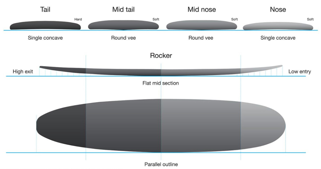 Longboards-NSP-Elements-HDT-Longboard-Design